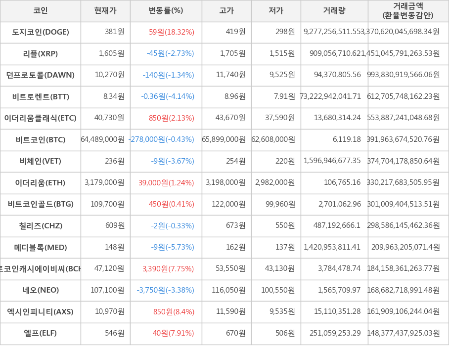 비트코인, 도지코인, 리플, 던프로토콜, 비트토렌트, 이더리움클래식, 비체인, 이더리움, 비트코인골드, 칠리즈, 메디블록, 비트코인캐시에이비씨, 네오, 엑시인피니티, 엘프