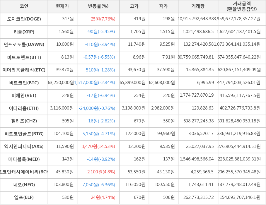 비트코인, 도지코인, 리플, 던프로토콜, 비트토렌트, 이더리움클래식, 비체인, 이더리움, 칠리즈, 비트코인골드, 엑시인피니티, 메디블록, 비트코인캐시에이비씨, 네오, 엘프