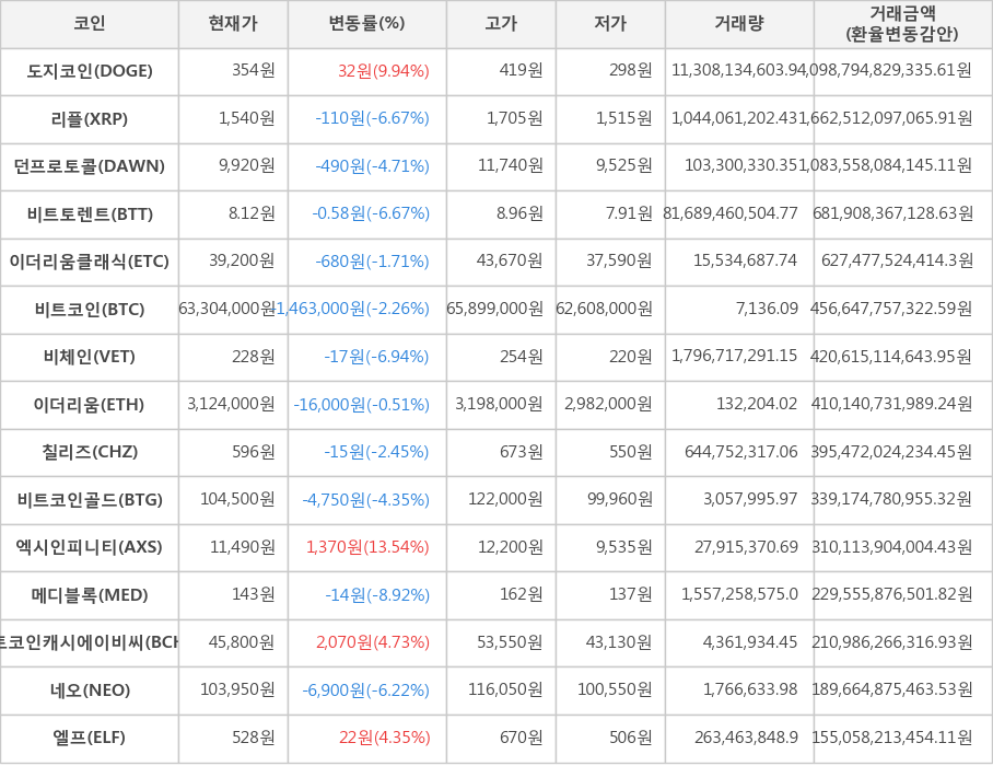 비트코인, 도지코인, 리플, 던프로토콜, 비트토렌트, 이더리움클래식, 비체인, 이더리움, 칠리즈, 비트코인골드, 엑시인피니티, 메디블록, 비트코인캐시에이비씨, 네오, 엘프