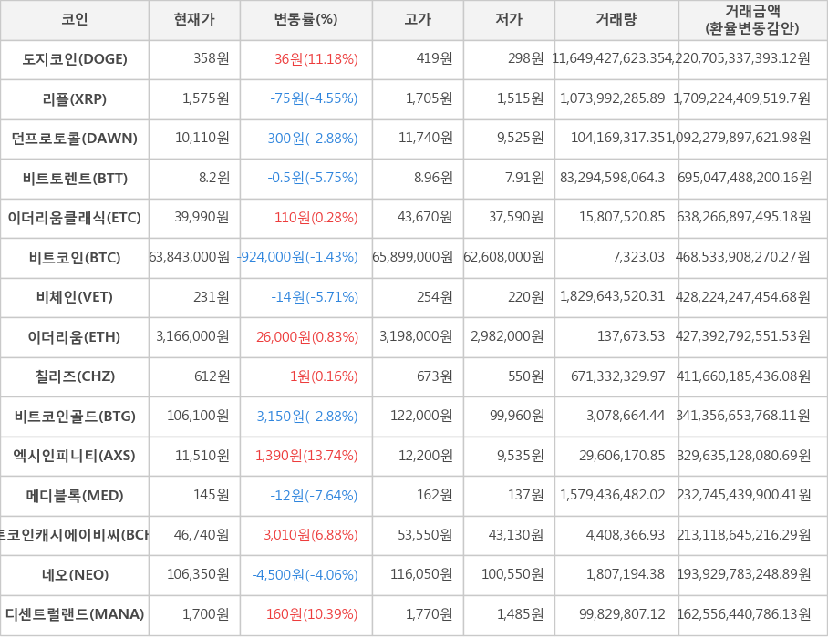 비트코인, 도지코인, 리플, 던프로토콜, 비트토렌트, 이더리움클래식, 비체인, 이더리움, 칠리즈, 비트코인골드, 엑시인피니티, 메디블록, 비트코인캐시에이비씨, 네오, 디센트럴랜드