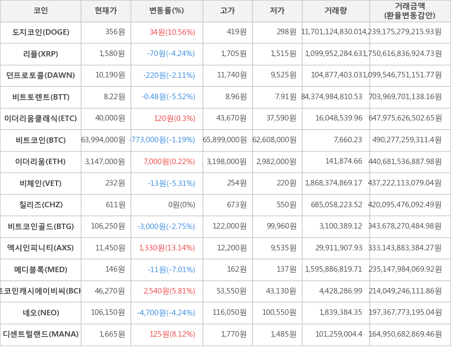 비트코인, 도지코인, 리플, 던프로토콜, 비트토렌트, 이더리움클래식, 이더리움, 비체인, 칠리즈, 비트코인골드, 엑시인피니티, 메디블록, 비트코인캐시에이비씨, 네오, 디센트럴랜드