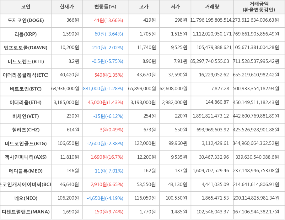 비트코인, 도지코인, 리플, 던프로토콜, 비트토렌트, 이더리움클래식, 이더리움, 비체인, 칠리즈, 비트코인골드, 엑시인피니티, 메디블록, 비트코인캐시에이비씨, 네오, 디센트럴랜드