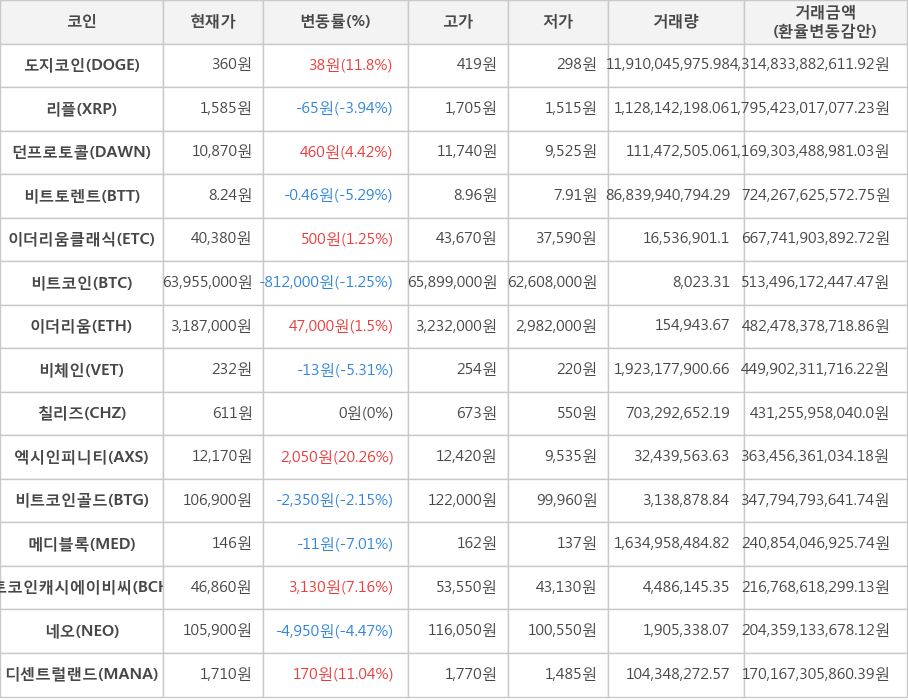 비트코인, 도지코인, 리플, 던프로토콜, 비트토렌트, 이더리움클래식, 이더리움, 비체인, 칠리즈, 엑시인피니티, 비트코인골드, 메디블록, 비트코인캐시에이비씨, 네오, 디센트럴랜드