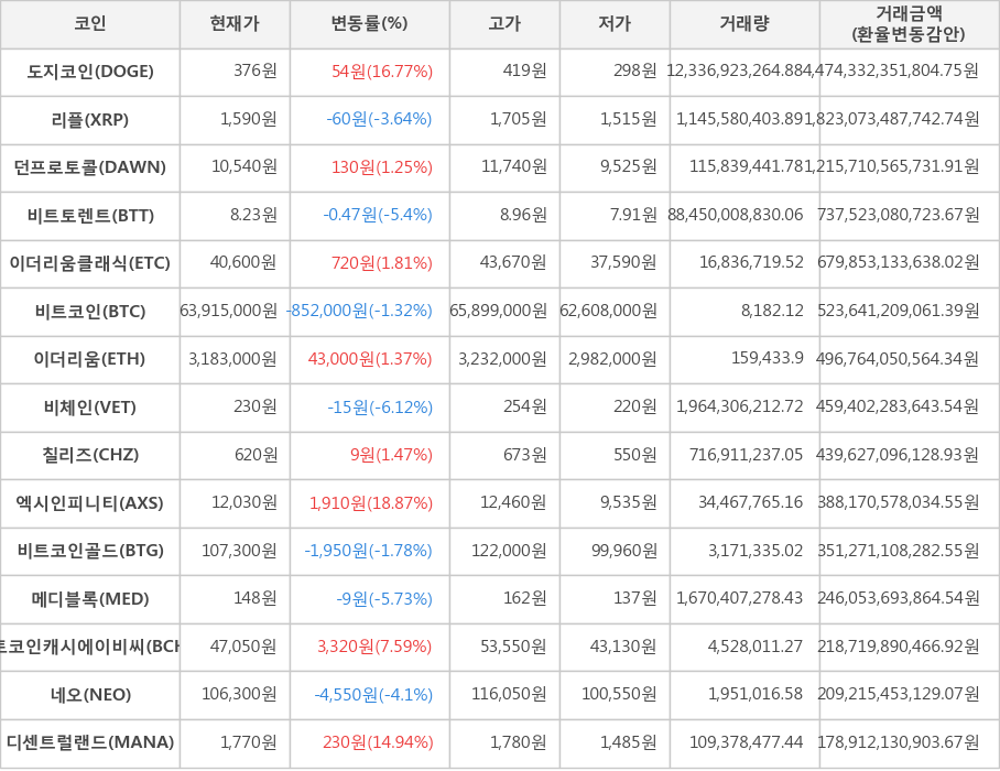 비트코인, 도지코인, 리플, 던프로토콜, 비트토렌트, 이더리움클래식, 이더리움, 비체인, 칠리즈, 엑시인피니티, 비트코인골드, 메디블록, 비트코인캐시에이비씨, 네오, 디센트럴랜드