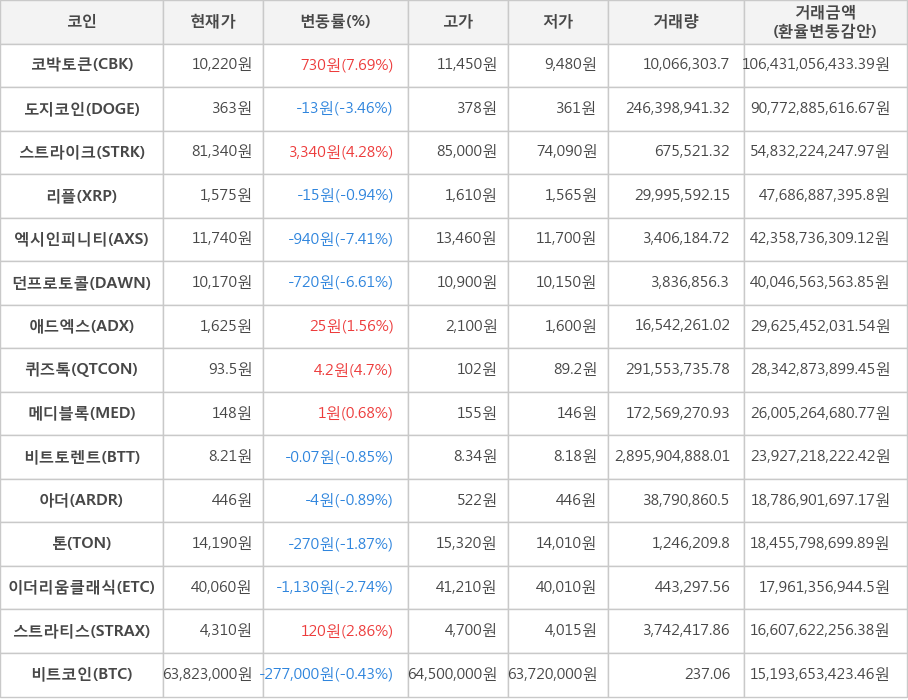 비트코인, 코박토큰, 도지코인, 스트라이크, 리플, 엑시인피니티, 던프로토콜, 애드엑스, 퀴즈톡, 메디블록, 비트토렌트, 아더, 톤, 이더리움클래식, 스트라티스