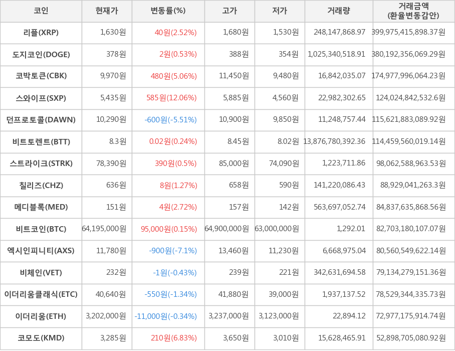 비트코인, 리플, 도지코인, 코박토큰, 스와이프, 던프로토콜, 비트토렌트, 스트라이크, 칠리즈, 메디블록, 엑시인피니티, 비체인, 이더리움클래식, 이더리움, 코모도