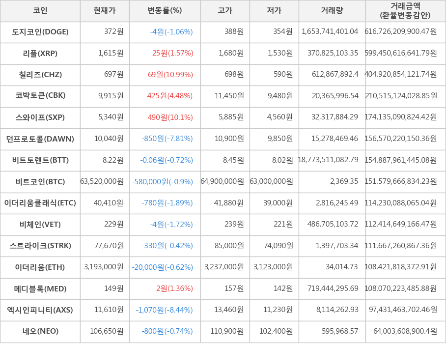 비트코인, 도지코인, 리플, 칠리즈, 코박토큰, 스와이프, 던프로토콜, 비트토렌트, 이더리움클래식, 비체인, 스트라이크, 이더리움, 메디블록, 엑시인피니티, 네오