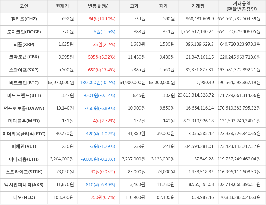 비트코인, 칠리즈, 도지코인, 리플, 코박토큰, 스와이프, 비트토렌트, 던프로토콜, 메디블록, 이더리움클래식, 비체인, 이더리움, 스트라이크, 엑시인피니티, 네오