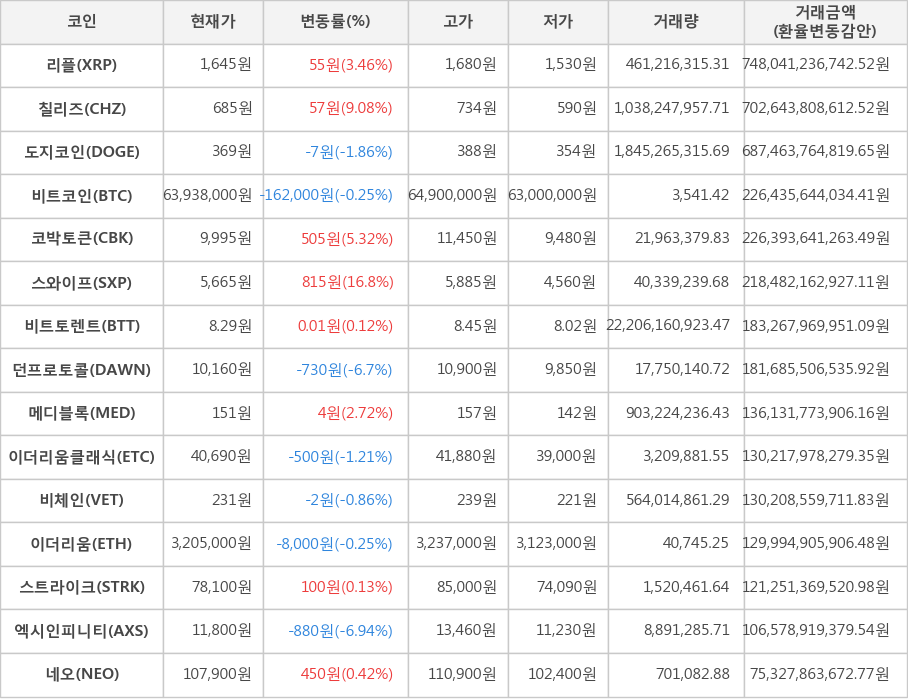 비트코인, 리플, 칠리즈, 도지코인, 코박토큰, 스와이프, 비트토렌트, 던프로토콜, 메디블록, 이더리움클래식, 비체인, 이더리움, 스트라이크, 엑시인피니티, 네오