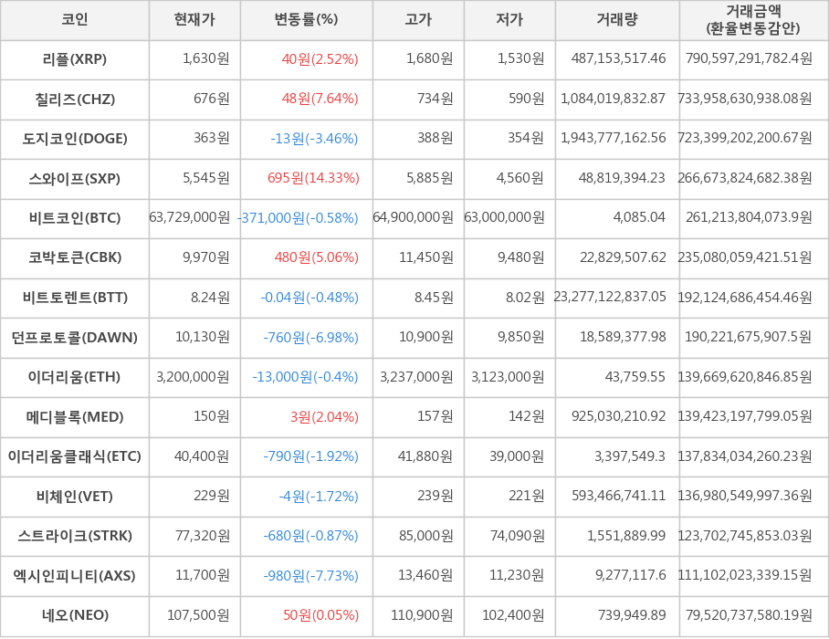 비트코인, 리플, 칠리즈, 도지코인, 스와이프, 코박토큰, 비트토렌트, 던프로토콜, 이더리움, 메디블록, 이더리움클래식, 비체인, 스트라이크, 엑시인피니티, 네오