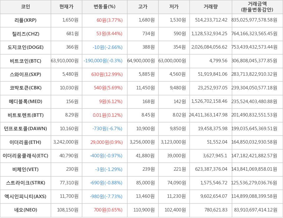 비트코인, 리플, 칠리즈, 도지코인, 스와이프, 코박토큰, 메디블록, 비트토렌트, 던프로토콜, 이더리움, 이더리움클래식, 비체인, 스트라이크, 엑시인피니티, 네오