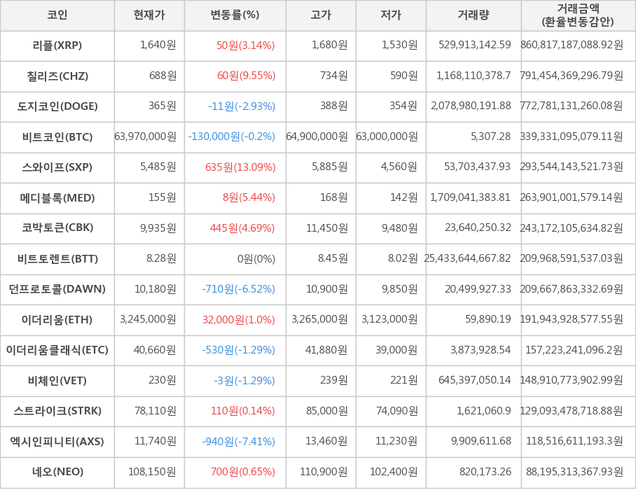 비트코인, 리플, 칠리즈, 도지코인, 스와이프, 메디블록, 코박토큰, 비트토렌트, 던프로토콜, 이더리움, 이더리움클래식, 비체인, 스트라이크, 엑시인피니티, 네오