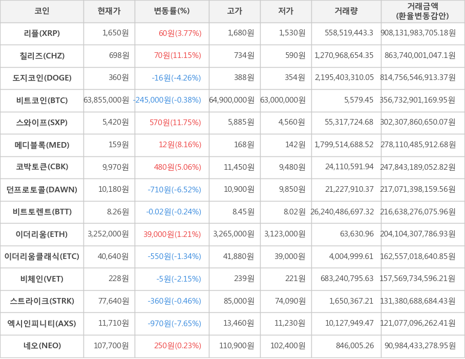 비트코인, 리플, 칠리즈, 도지코인, 스와이프, 메디블록, 코박토큰, 던프로토콜, 비트토렌트, 이더리움, 이더리움클래식, 비체인, 스트라이크, 엑시인피니티, 네오