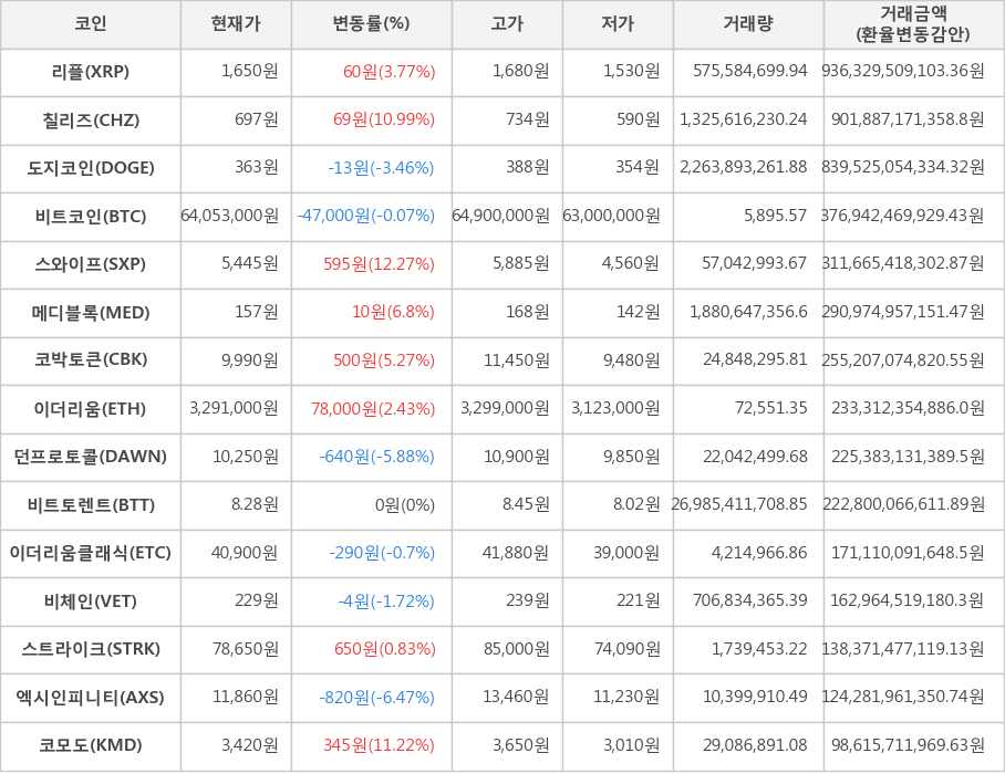 비트코인, 리플, 칠리즈, 도지코인, 스와이프, 메디블록, 코박토큰, 이더리움, 던프로토콜, 비트토렌트, 이더리움클래식, 비체인, 스트라이크, 엑시인피니티, 코모도