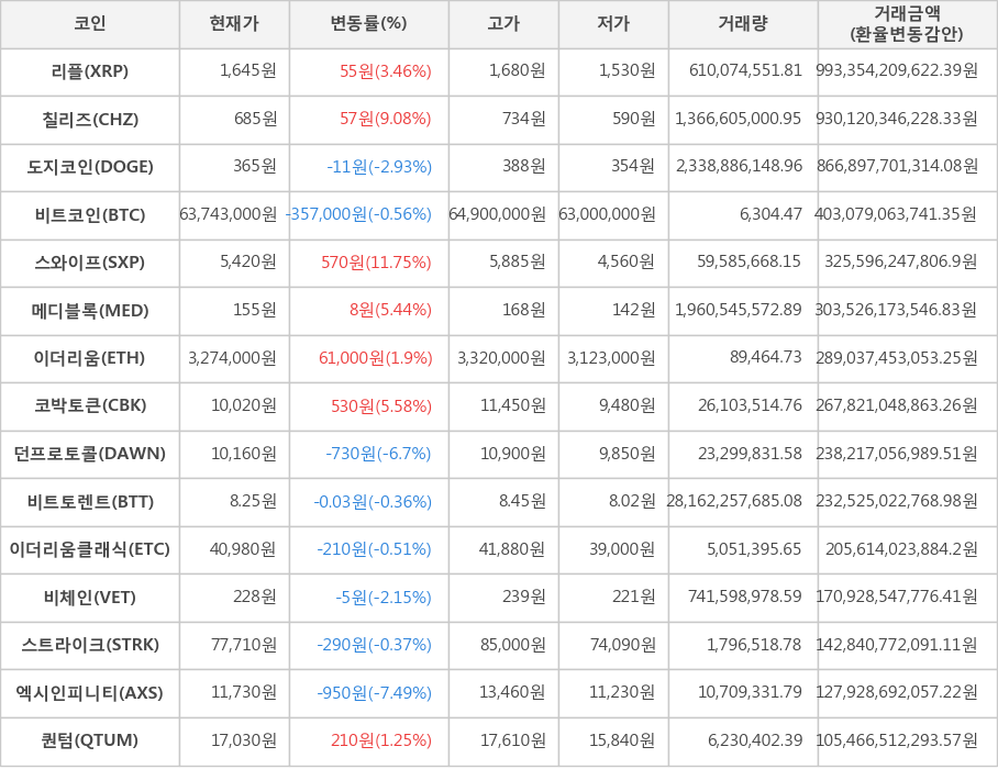 비트코인, 리플, 칠리즈, 도지코인, 스와이프, 메디블록, 이더리움, 코박토큰, 던프로토콜, 비트토렌트, 이더리움클래식, 비체인, 스트라이크, 엑시인피니티, 퀀텀