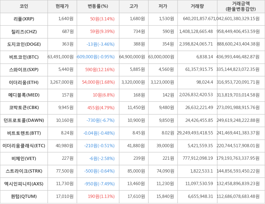 비트코인, 리플, 칠리즈, 도지코인, 스와이프, 이더리움, 메디블록, 코박토큰, 던프로토콜, 비트토렌트, 이더리움클래식, 비체인, 스트라이크, 엑시인피니티, 퀀텀