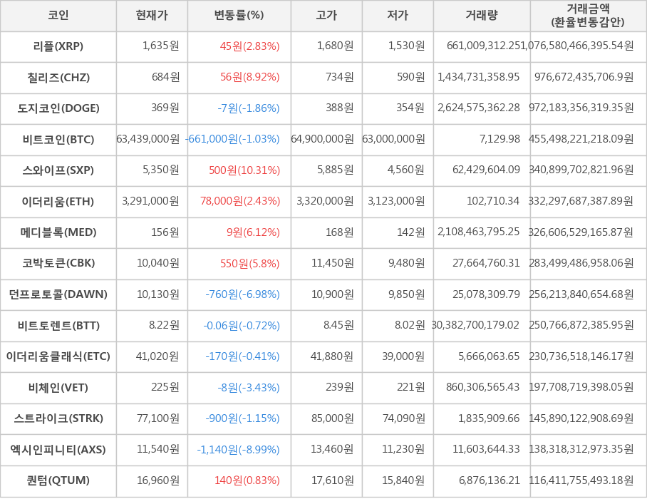 비트코인, 리플, 칠리즈, 도지코인, 스와이프, 이더리움, 메디블록, 코박토큰, 던프로토콜, 비트토렌트, 이더리움클래식, 비체인, 스트라이크, 엑시인피니티, 퀀텀