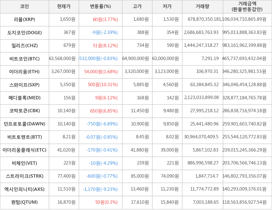 비트코인, 리플, 도지코인, 칠리즈, 이더리움, 스와이프, 메디블록, 코박토큰, 던프로토콜, 비트토렌트, 이더리움클래식, 비체인, 스트라이크, 엑시인피니티, 퀀텀