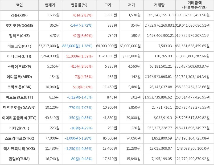 비트코인, 리플, 도지코인, 칠리즈, 이더리움, 스와이프, 메디블록, 코박토큰, 비트토렌트, 던프로토콜, 이더리움클래식, 비체인, 스트라이크, 엑시인피니티, 퀀텀