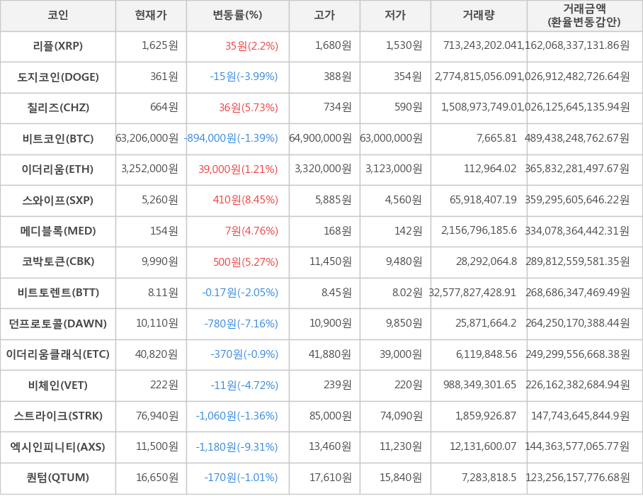 비트코인, 리플, 도지코인, 칠리즈, 이더리움, 스와이프, 메디블록, 코박토큰, 비트토렌트, 던프로토콜, 이더리움클래식, 비체인, 스트라이크, 엑시인피니티, 퀀텀