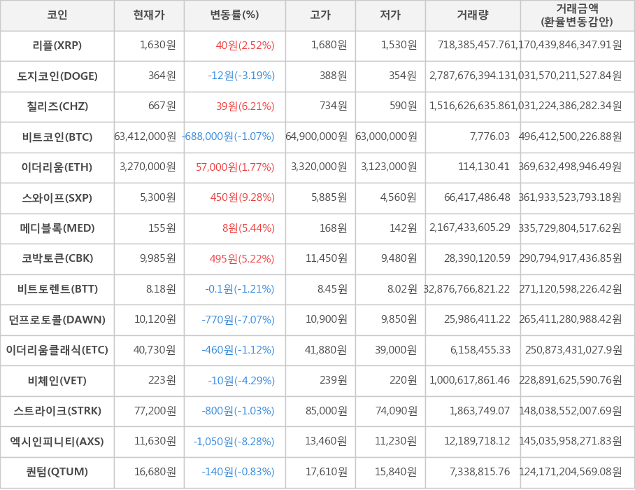 비트코인, 리플, 도지코인, 칠리즈, 이더리움, 스와이프, 메디블록, 코박토큰, 비트토렌트, 던프로토콜, 이더리움클래식, 비체인, 스트라이크, 엑시인피니티, 퀀텀