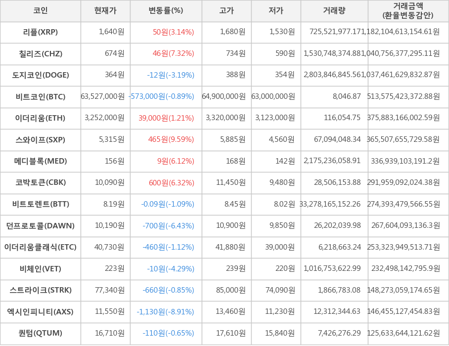 비트코인, 리플, 칠리즈, 도지코인, 이더리움, 스와이프, 메디블록, 코박토큰, 비트토렌트, 던프로토콜, 이더리움클래식, 비체인, 스트라이크, 엑시인피니티, 퀀텀