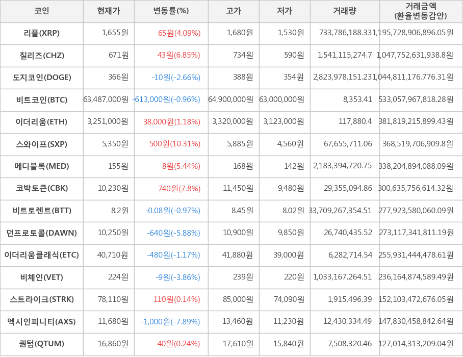 비트코인, 리플, 칠리즈, 도지코인, 이더리움, 스와이프, 메디블록, 코박토큰, 비트토렌트, 던프로토콜, 이더리움클래식, 비체인, 스트라이크, 엑시인피니티, 퀀텀