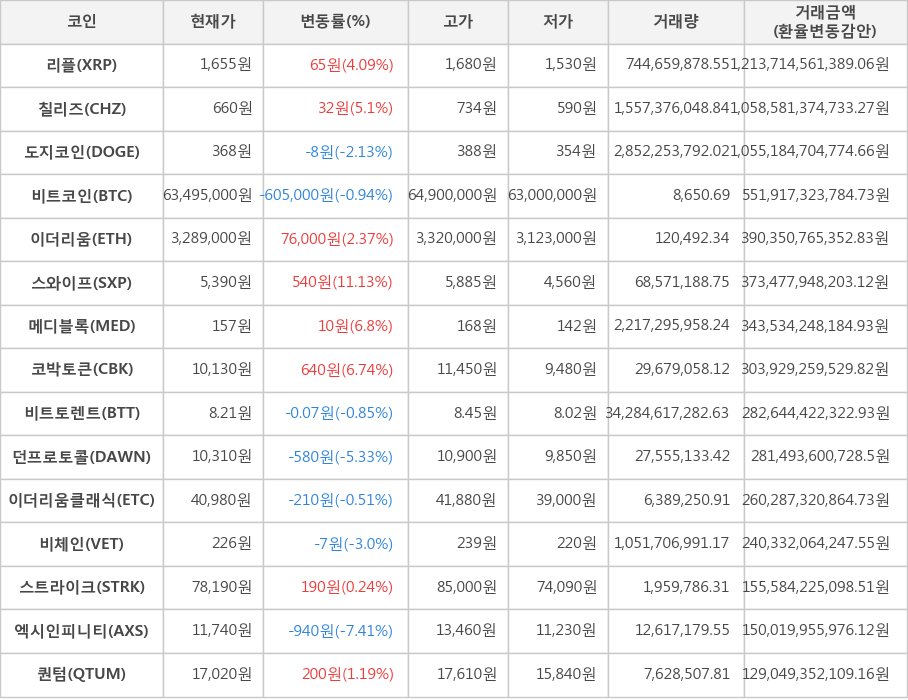 비트코인, 리플, 칠리즈, 도지코인, 이더리움, 스와이프, 메디블록, 코박토큰, 비트토렌트, 던프로토콜, 이더리움클래식, 비체인, 스트라이크, 엑시인피니티, 퀀텀