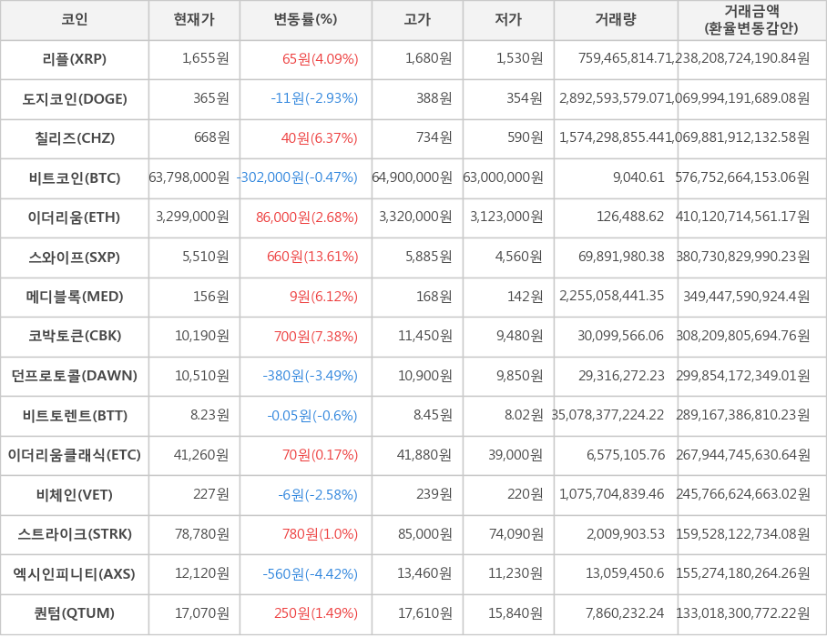 비트코인, 리플, 도지코인, 칠리즈, 이더리움, 스와이프, 메디블록, 코박토큰, 던프로토콜, 비트토렌트, 이더리움클래식, 비체인, 스트라이크, 엑시인피니티, 퀀텀