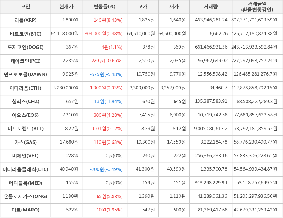 비트코인, 리플, 도지코인, 페이코인, 던프로토콜, 이더리움, 칠리즈, 이오스, 비트토렌트, 가스, 비체인, 이더리움클래식, 메디블록, 온톨로지가스, 마로