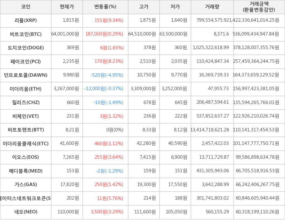 비트코인, 리플, 도지코인, 페이코인, 던프로토콜, 이더리움, 칠리즈, 비체인, 비트토렌트, 이더리움클래식, 이오스, 메디블록, 가스, 스테이터스네트워크토큰, 네오