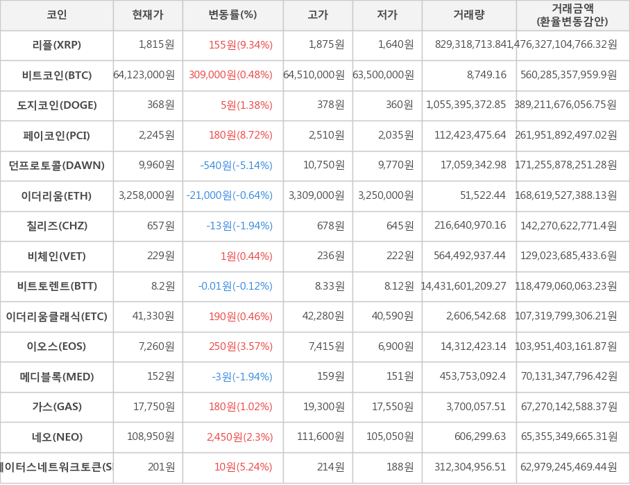 비트코인, 리플, 도지코인, 페이코인, 던프로토콜, 이더리움, 칠리즈, 비체인, 비트토렌트, 이더리움클래식, 이오스, 메디블록, 가스, 네오, 스테이터스네트워크토큰