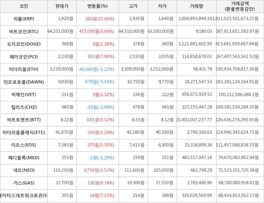 비트코인, 리플, 도지코인, 페이코인, 이더리움, 던프로토콜, 비체인, 칠리즈, 비트토렌트, 이더리움클래식, 이오스, 메디블록, 네오, 가스, 스테이터스네트워크토큰