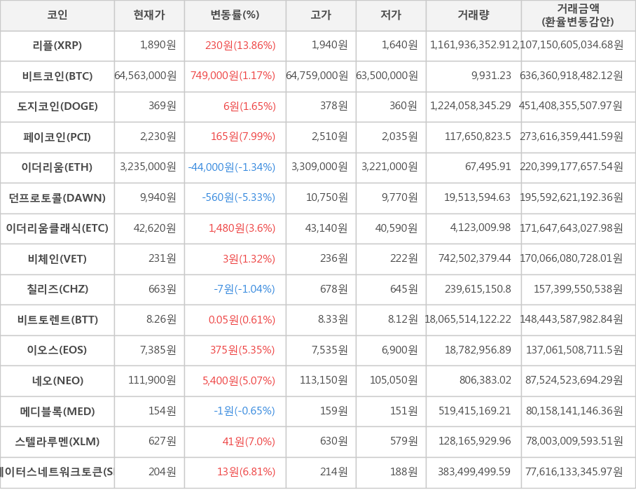 비트코인, 리플, 도지코인, 페이코인, 이더리움, 던프로토콜, 이더리움클래식, 비체인, 칠리즈, 비트토렌트, 이오스, 네오, 메디블록, 스텔라루멘, 스테이터스네트워크토큰