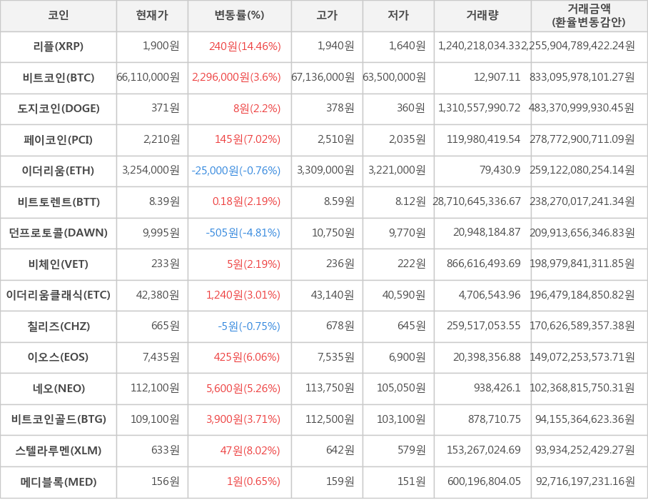 비트코인, 리플, 도지코인, 페이코인, 이더리움, 비트토렌트, 던프로토콜, 비체인, 이더리움클래식, 칠리즈, 이오스, 네오, 비트코인골드, 스텔라루멘, 메디블록