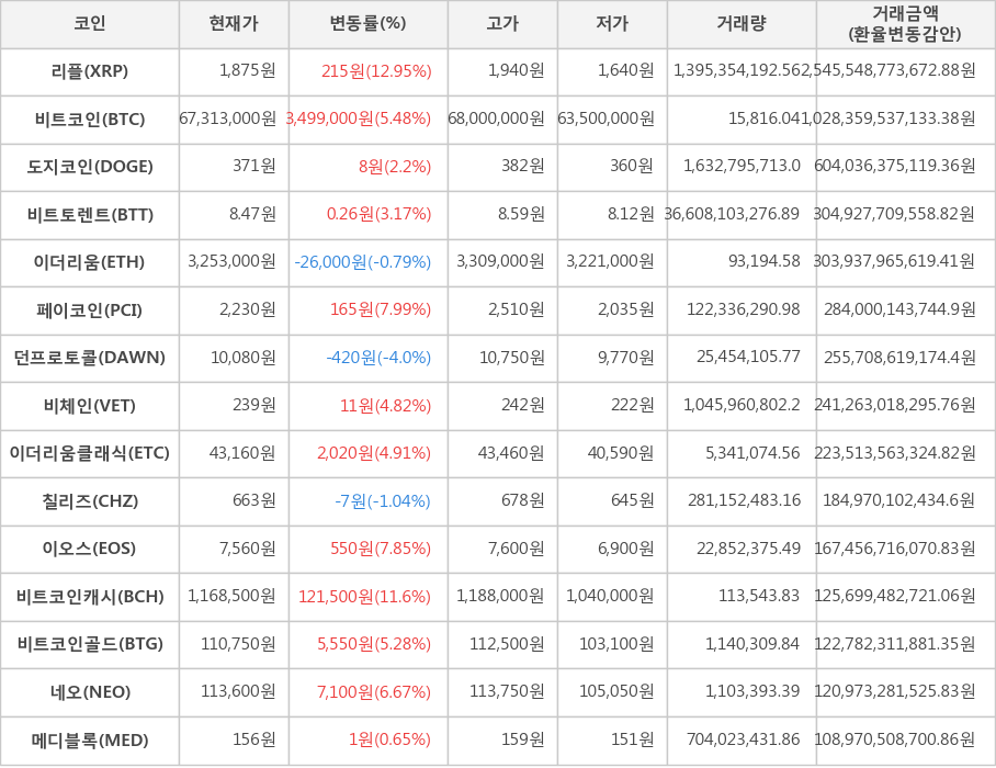 비트코인, 리플, 도지코인, 비트토렌트, 이더리움, 페이코인, 던프로토콜, 비체인, 이더리움클래식, 칠리즈, 이오스, 비트코인캐시, 비트코인골드, 네오, 메디블록