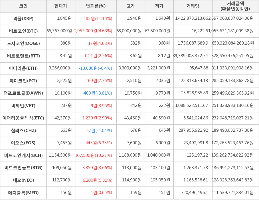 비트코인, 리플, 도지코인, 비트토렌트, 이더리움, 페이코인, 던프로토콜, 비체인, 이더리움클래식, 칠리즈, 이오스, 비트코인캐시, 비트코인골드, 네오, 메디블록