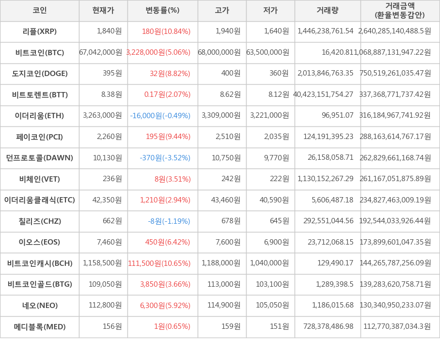 비트코인, 리플, 도지코인, 비트토렌트, 이더리움, 페이코인, 던프로토콜, 비체인, 이더리움클래식, 칠리즈, 이오스, 비트코인캐시, 비트코인골드, 네오, 메디블록