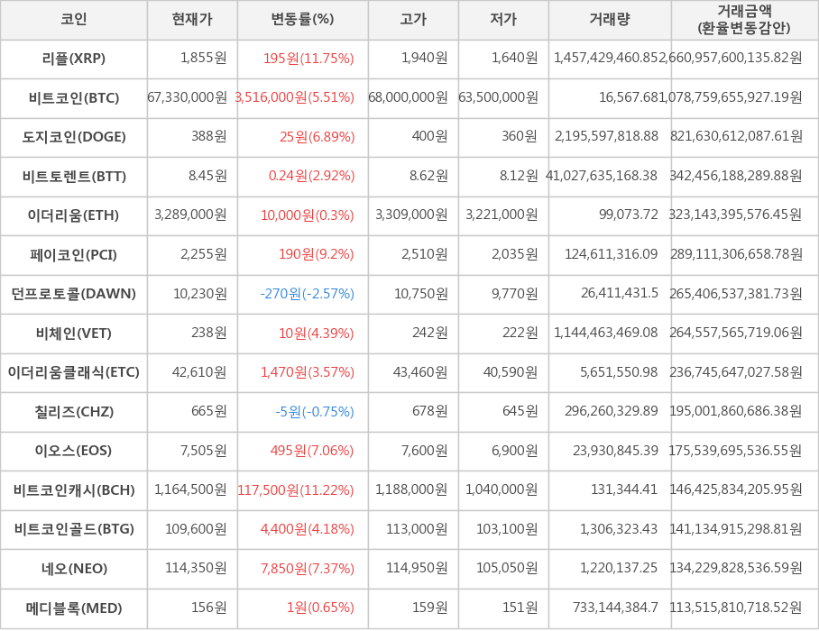 비트코인, 리플, 도지코인, 비트토렌트, 이더리움, 페이코인, 던프로토콜, 비체인, 이더리움클래식, 칠리즈, 이오스, 비트코인캐시, 비트코인골드, 네오, 메디블록