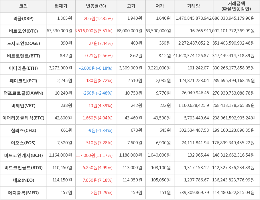 비트코인, 리플, 도지코인, 비트토렌트, 이더리움, 페이코인, 던프로토콜, 비체인, 이더리움클래식, 칠리즈, 이오스, 비트코인캐시, 비트코인골드, 네오, 메디블록