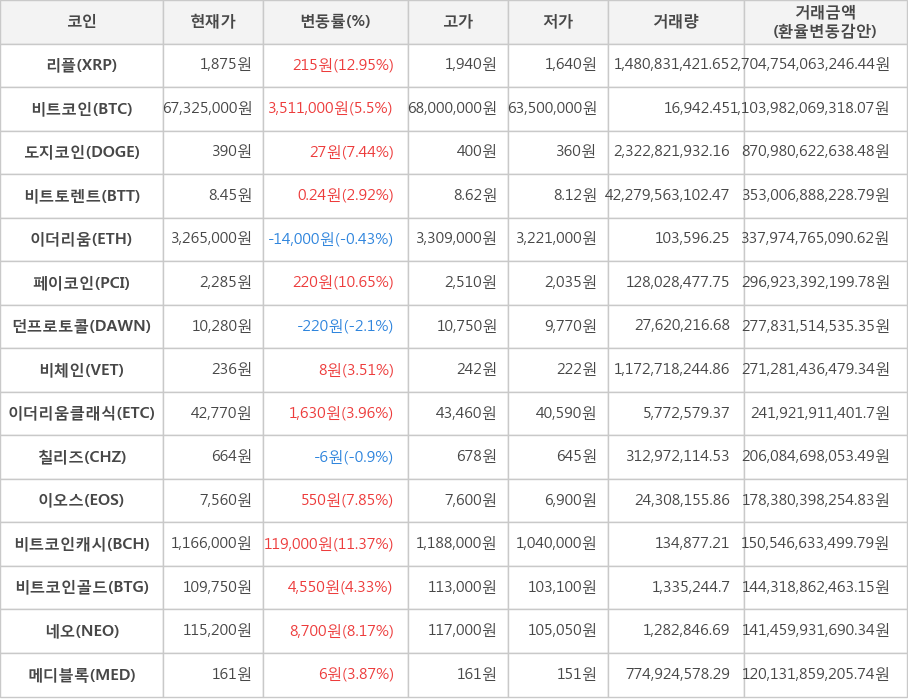 비트코인, 리플, 도지코인, 비트토렌트, 이더리움, 페이코인, 던프로토콜, 비체인, 이더리움클래식, 칠리즈, 이오스, 비트코인캐시, 비트코인골드, 네오, 메디블록