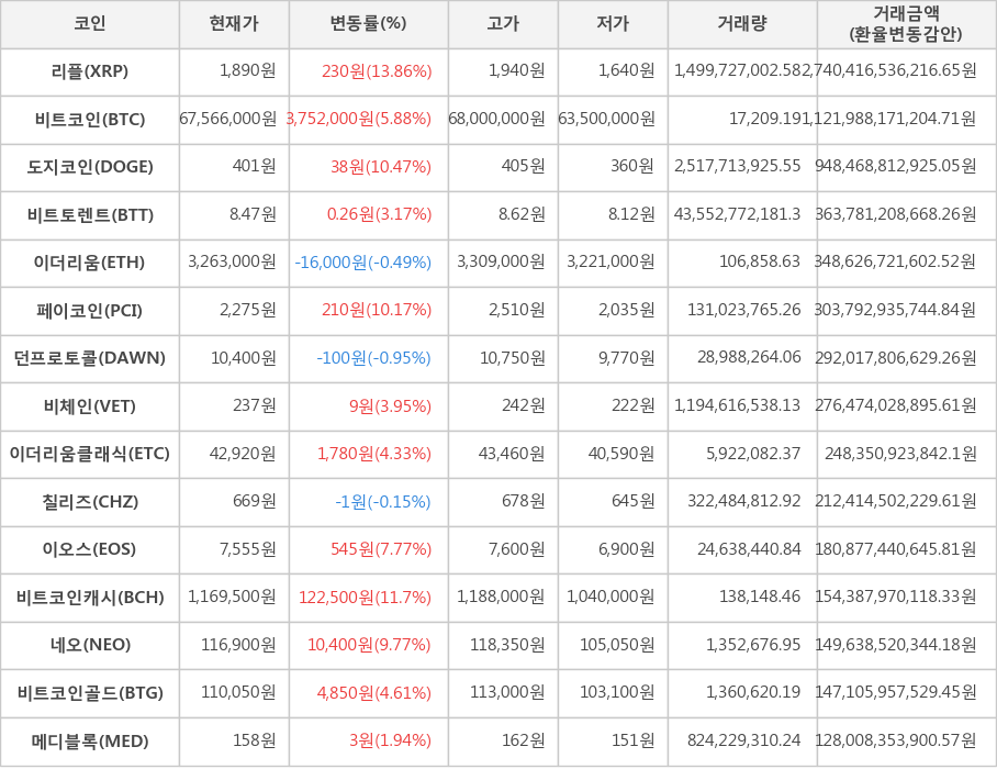 비트코인, 리플, 도지코인, 비트토렌트, 이더리움, 페이코인, 던프로토콜, 비체인, 이더리움클래식, 칠리즈, 이오스, 비트코인캐시, 네오, 비트코인골드, 메디블록