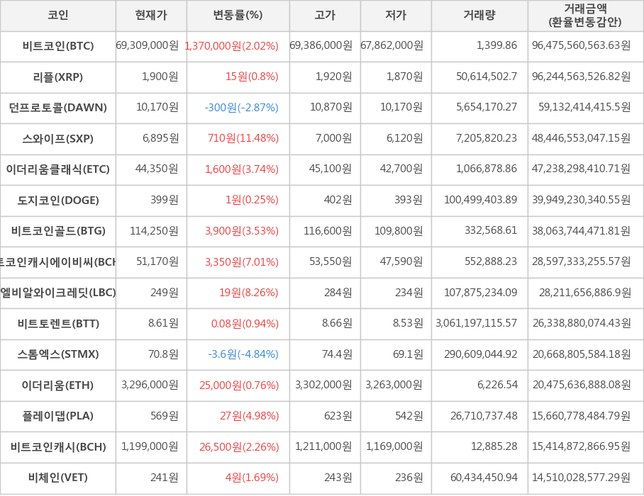 비트코인, 리플, 던프로토콜, 스와이프, 이더리움클래식, 도지코인, 비트코인골드, 비트코인캐시에이비씨, 엘비알와이크레딧, 비트토렌트, 스톰엑스, 이더리움, 플레이댑, 비트코인캐시, 비체인