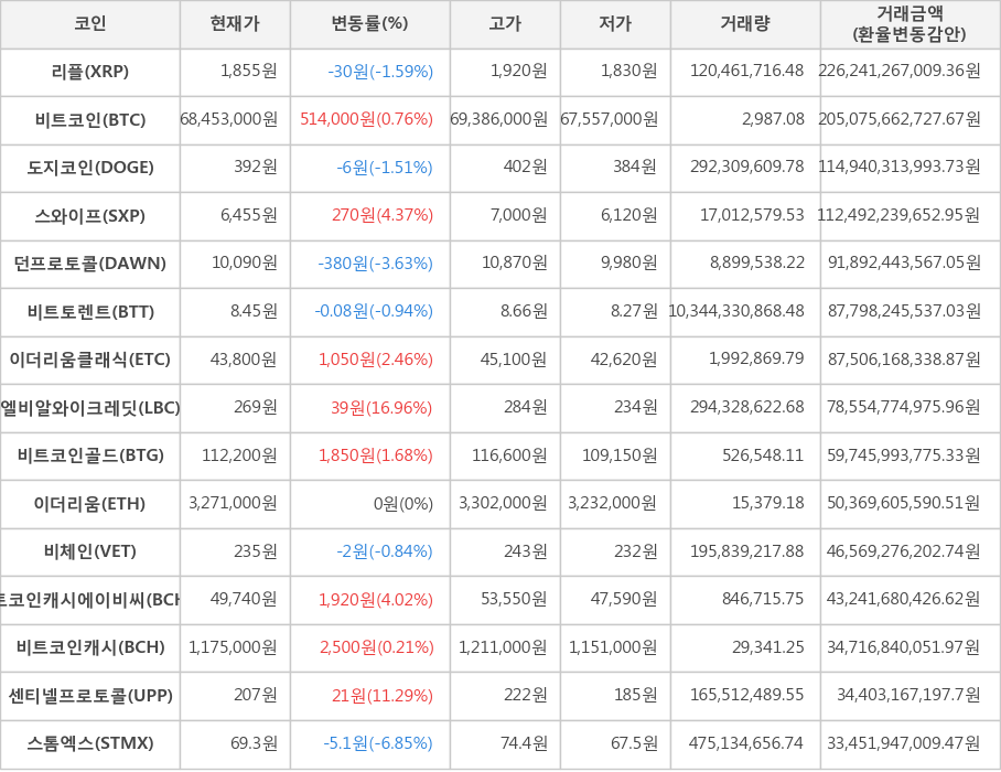 비트코인, 리플, 도지코인, 스와이프, 던프로토콜, 비트토렌트, 이더리움클래식, 엘비알와이크레딧, 비트코인골드, 이더리움, 비체인, 비트코인캐시에이비씨, 비트코인캐시, 센티넬프로토콜, 스톰엑스