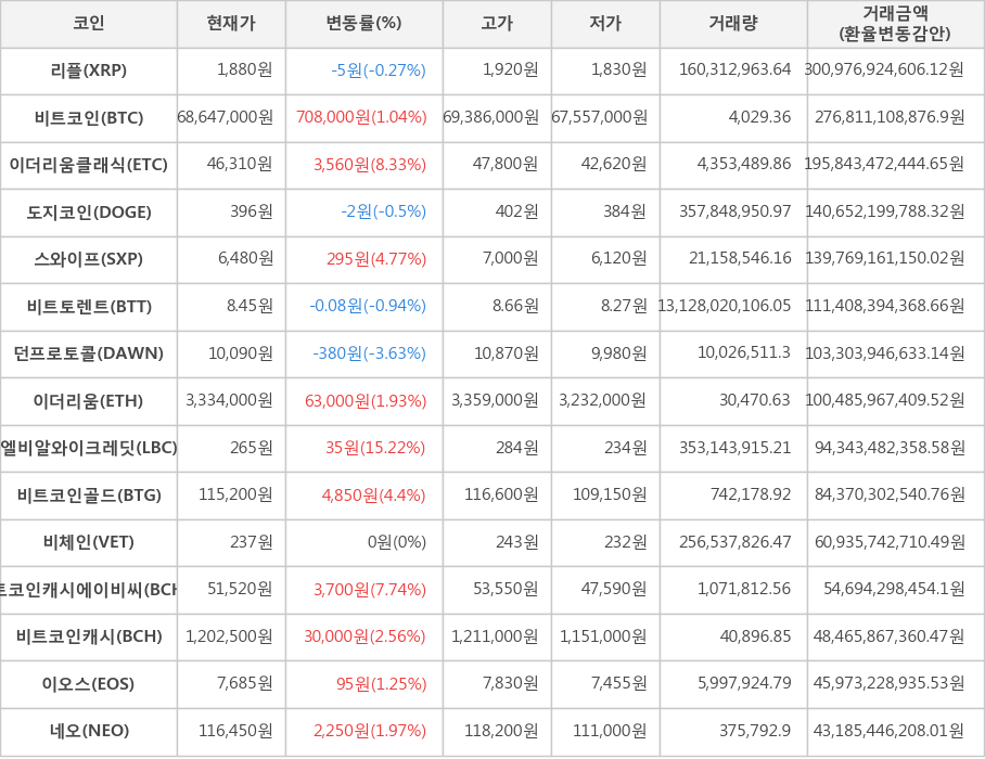 비트코인, 리플, 이더리움클래식, 도지코인, 스와이프, 비트토렌트, 던프로토콜, 이더리움, 엘비알와이크레딧, 비트코인골드, 비체인, 비트코인캐시에이비씨, 비트코인캐시, 이오스, 네오