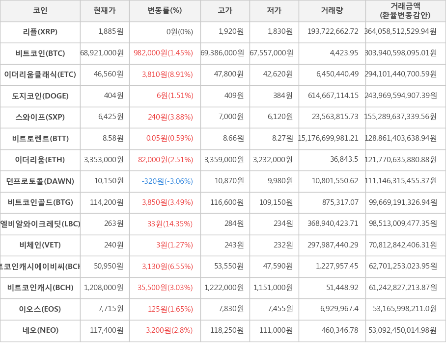 비트코인, 리플, 이더리움클래식, 도지코인, 스와이프, 비트토렌트, 이더리움, 던프로토콜, 비트코인골드, 엘비알와이크레딧, 비체인, 비트코인캐시에이비씨, 비트코인캐시, 이오스, 네오