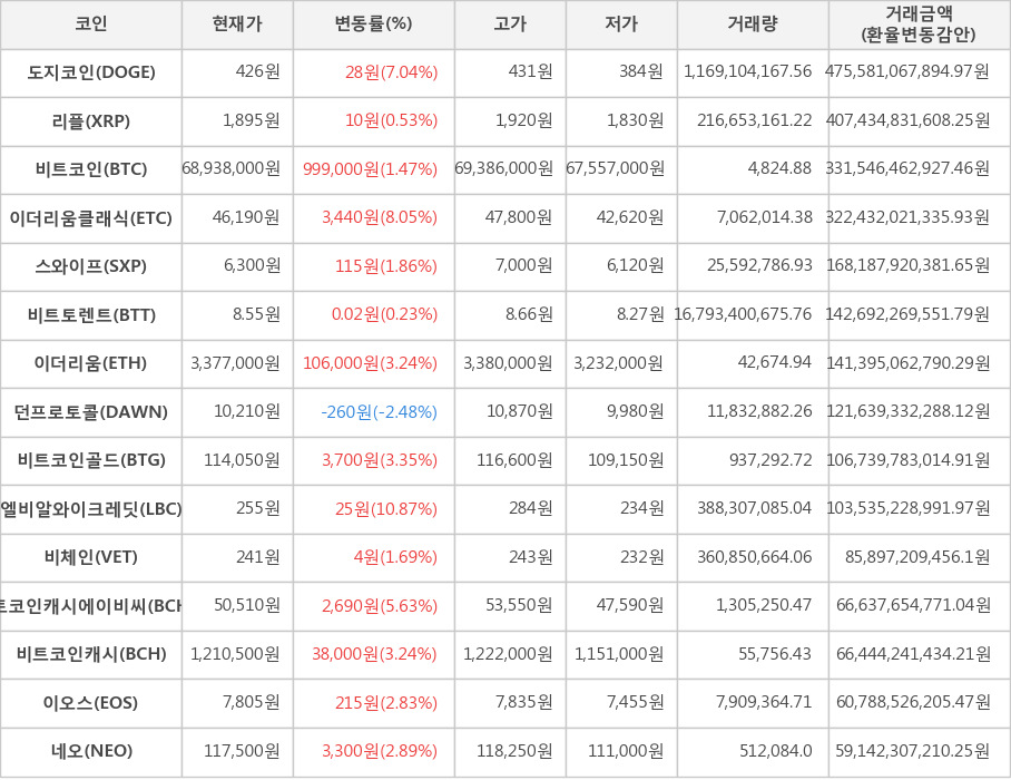 비트코인, 도지코인, 리플, 이더리움클래식, 스와이프, 비트토렌트, 이더리움, 던프로토콜, 비트코인골드, 엘비알와이크레딧, 비체인, 비트코인캐시에이비씨, 비트코인캐시, 이오스, 네오