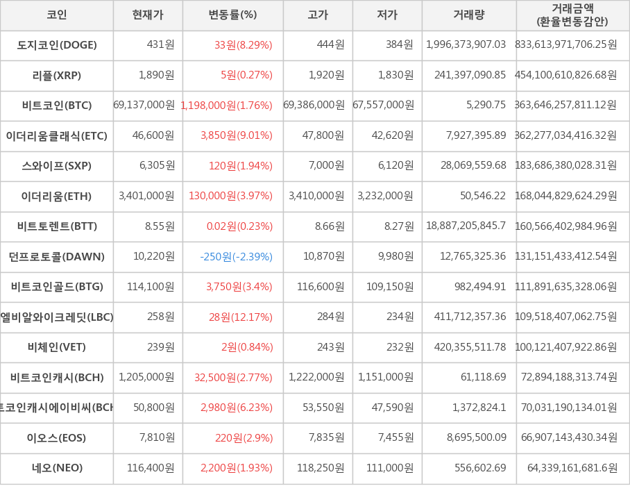 비트코인, 도지코인, 리플, 이더리움클래식, 스와이프, 이더리움, 비트토렌트, 던프로토콜, 비트코인골드, 엘비알와이크레딧, 비체인, 비트코인캐시, 비트코인캐시에이비씨, 이오스, 네오