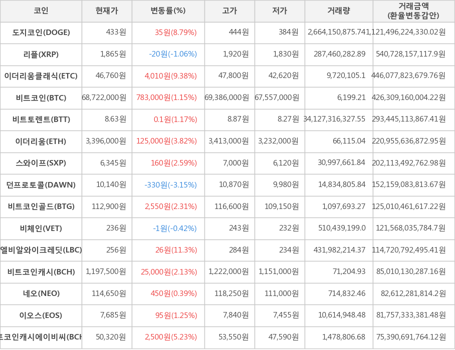 비트코인, 도지코인, 리플, 이더리움클래식, 비트토렌트, 이더리움, 스와이프, 던프로토콜, 비트코인골드, 비체인, 엘비알와이크레딧, 비트코인캐시, 네오, 이오스, 비트코인캐시에이비씨