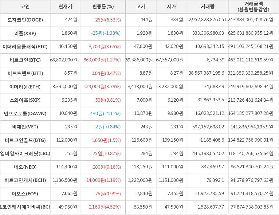 비트코인, 도지코인, 리플, 이더리움클래식, 비트토렌트, 이더리움, 스와이프, 던프로토콜, 비체인, 비트코인골드, 엘비알와이크레딧, 네오, 비트코인캐시, 이오스, 비트코인캐시에이비씨